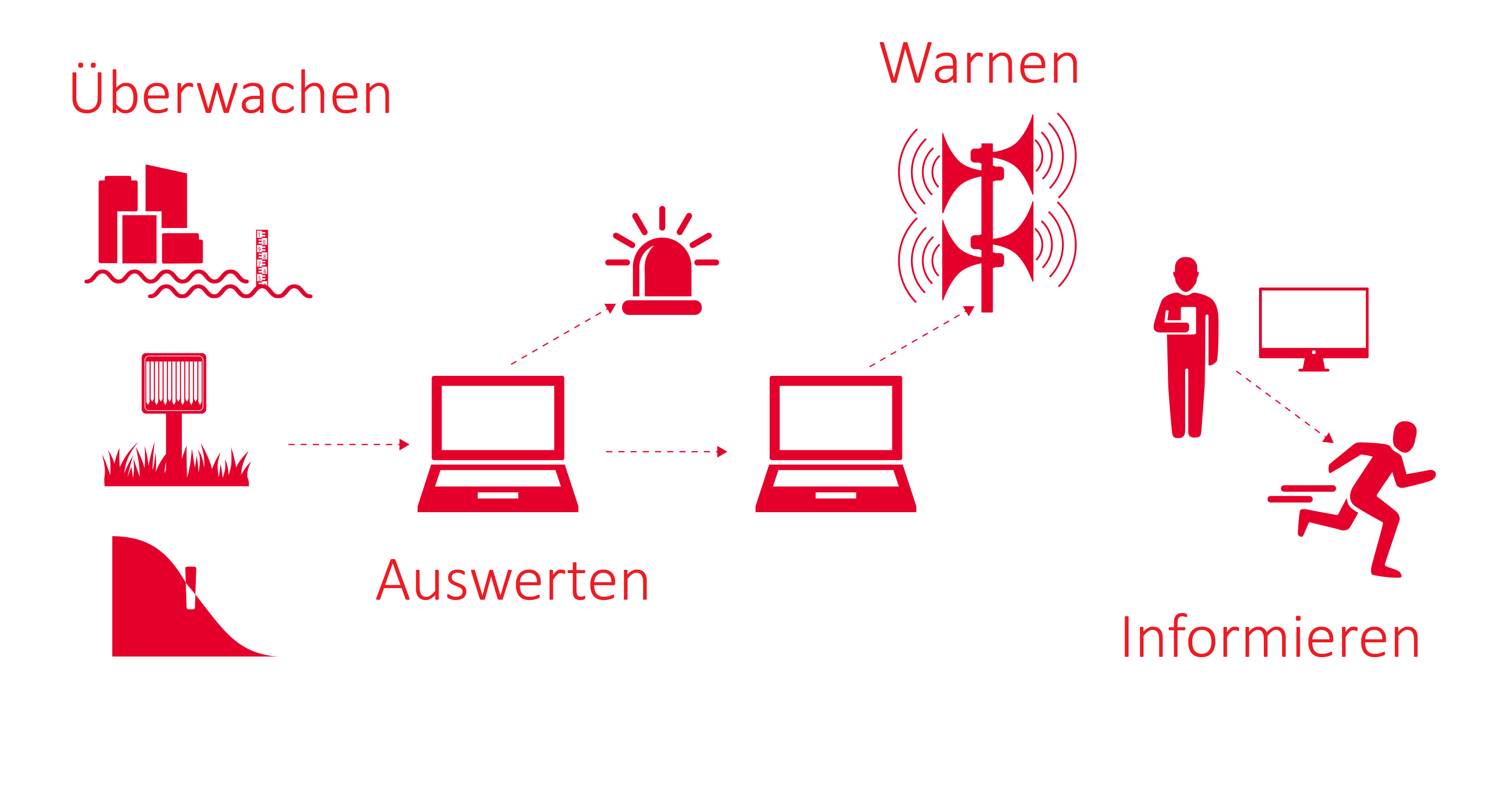 So funktioniert die Warnkette zur Warnung der Bevölkerung bei Hochwasser oder Überflutung