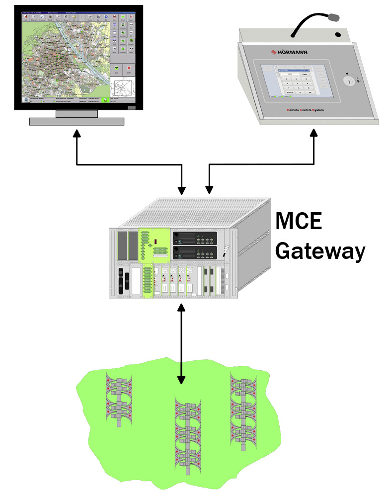 MCE Gateway - zentrale Kommunikationstechnik zur Sirenensteuerung im Sirenennetz