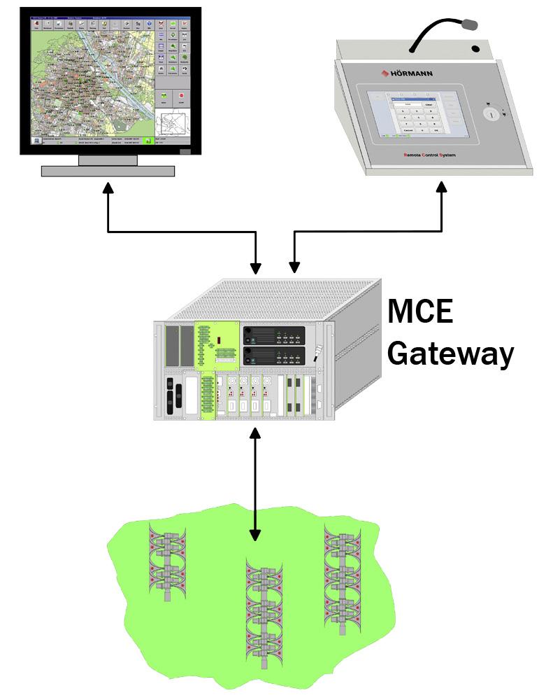 MCE Gateway - zentrale Kommunikationstechnik zur Sirenensteuerung im Sirenennetz